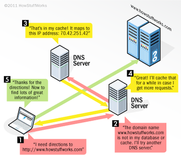 dns resolution